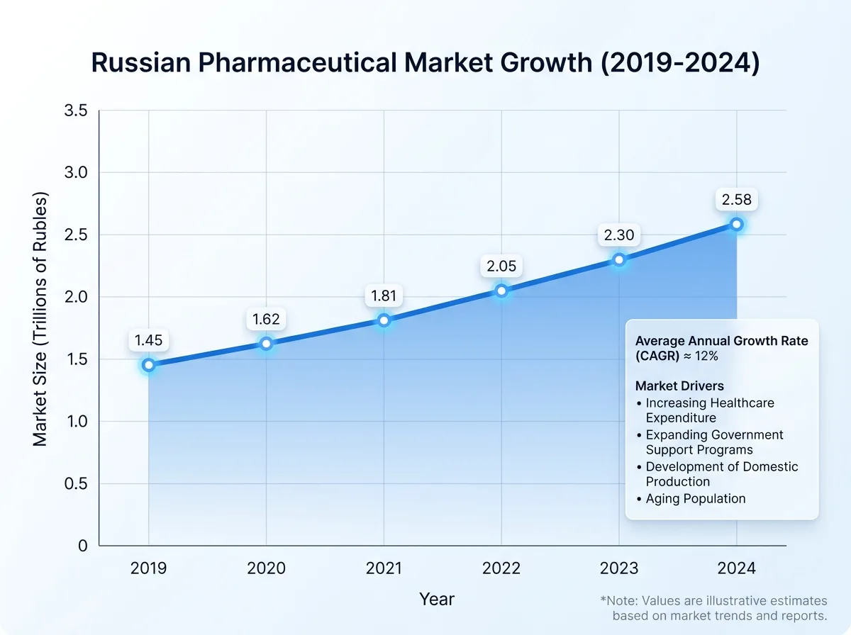 График роста российского фармацевтического рынка с 2019 по 2024 год, показывающий стабильный рост в триллионах рублей